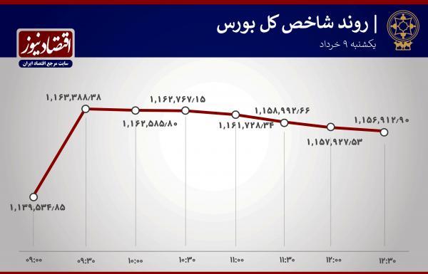 صعود نیم ساعته شاخص بورس تهران